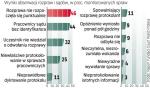 Monitoring potwierdza intuicyjne oceny prawników.  Bywa, że sądy nie wywiązują się z elementarnych obowiązków. 