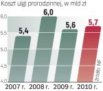 Blisko 6 mld zł co roku ubywa z budżetu państwa z tytułu obowiązującej ulgi prorodzinnej. Jej ograniczenie  i skierowanie pomocy do najbardziej potrzebujących zwiększy wpływy z podatku PIT, a jednocześnie ma podnieść wysokość ulgi dla rodzin wielodzietnych. 