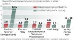 Tylko w wypadku recesji rząd chce podnosić podatki, dlatego resort finansów pracuje nad sposobami zwiększenia dochodów pozapodatkowych. Już w przyjętym przez rząd projekcie budżetu do poprawy finansów publicznych wykorzystano pieniądze z funduszy celowych. Niewykluczone, że trzeba będzie wziąć z nich jeszcze więcej. 	—aft