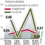 Spadek składki   wobec II kwartału