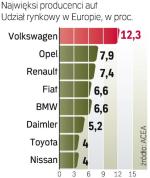 Najwięksi  producenci aut
