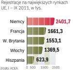 Na polskim rynku większość czołowych marek zmniejszyła sprzedaż