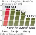 Polska znalazła się w tym zestawieniu na ósmym miejscu. Liderem zwyżek jest nasz wschodni sąsiad, Rosja.