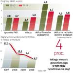 EBOR Szacuje, że polski PKB lekko zwolni