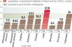 Biura w dużych miastach pustostany i czynsze