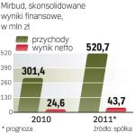 Portfel zleceń Mirbudu gwarantuje wykonanie tegorocznej prognozy. 