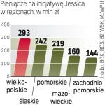 Pieniądze dla kolejnych regionów