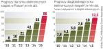 Czytelnicy na świecie   stawiają na elektronikę 