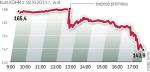 O 13,8 proc. spadł w piątek na giełdzie kurs akcji KGHM. Według analityków była to naturalna reakcja inwestorów na niekorzystną dla spółki zapowiedź nowego podatku od kopalin.