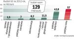 Unijny budżet na 2012 rok opiewa na 129 mld euro, co stanowi 0,9 proc. dochodu narodowego 27 państw UE. Najwięcej pieniędzy pochłania polityka rolna.