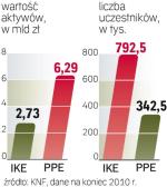 Popularność IKE  i PPE