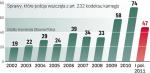 Oskarżeni nie boją się surowych kar. Tylko w minionym roku policja wszczęła 74 postępowania w sprawie gróźb i przemocy wobec sędziów. 