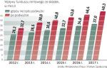 Jeśli składka rentowa zostanie podniesiona 1 marca 2012 r., przyszłoroczne wpływy do funduszu rentowego wzrosną o 6,5 mld zł, do ok. 32,7 mld. Jego wydatki mają wynieść 45,4 mld.