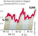 Rośnie rentowność polskich obligacji dziesięcioletnich. 