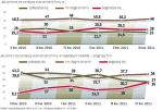 Nastroje w małych i średnich firmach najsłabsze od 2009 roku