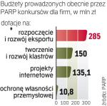 PARP prowadzi jednocześnie cztery konkursy o dotacje dla firm z „Innowacyjnej gospodarki”. Łącznie firmy mogą pozyskać 580,9 mln zł