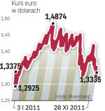 Euro traciło w ostatnich miesiącach wobec dolara, ale w poniedziałek się umacniało. 