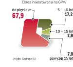 Coraz mniejszy odsetek inwestorów pamięta początki warszawskiej giełdy. 