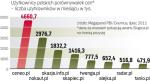 Na naszym rynku działa ok. 30 porównywarek cen. Dystans kilku największych wobec pozostałych jest jednak ogromny.