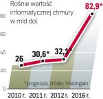 Wartość usług rośnie