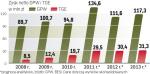 Prowizje za obrót akcjami stanowią ponad połowę wszystkich wpływów GPW. Od 2012 r. pojawi się nowe źródło przychodów. 