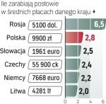 Polscy posłowie zarabiają relatywnie dużo w stosunku do ich kolegów z sąsiednich państw Unii Europejskiej. Jeśli pod uwagę weźmie się średnią płacę w każdym z krajów,  to parlamentarzyści z Polski wyprzedzają deputowanych m.in. z Niemiec, Słowacji  i Czech.