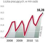 Liczba pracujących zwiększyła się w porównaniu z dobrym  dla gospodarki 2008 rokiem  o blisko 300 tys. osób 