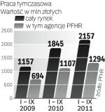 Praca tymczasowa. To branża warta już ponad 2,5 mld zł rocznie, choć ma tylko 0,4 proc. rynku pracy. 