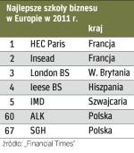 Dwie uczelnie z Francji otwierają tegoroczny ranking europejskich szkół biznesu. 