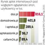 Największe apteki  w polskiej sieci