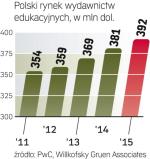 Rynek wydawnictw edukacyjnych w Polsce  ma powoli rosnąć. 
