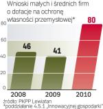 Przez trzy lata złożono  tylko 167 wniosków 