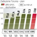 Rosnące zobowiązania 