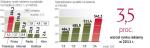 Dynamika wzrostu spadnie wobec poprzednich oczekiwań. Ale wciąż ma być większa niż w 2011 r. 