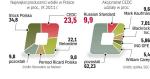 CEDC mocny na polskim rynku alkoholi