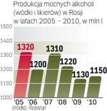 Potentat rynku wódki