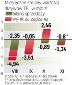 Aktywa funduszy  maleją