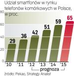 Przybywa smartfonów. W Polsce już 6,5 mln osób używa aparatów nowej generacji. 