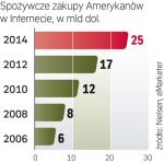 Zakupy w sieci są coraz popularniejsze. Oprócz książek czy ubrań teraz także żywności. 