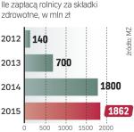 W 2012 roku, dzięki zróżnicowaniu wysokości składek zdrowotnych, NFZ otrzyma dodatkowe 140 mln zł. Potem, w ciągu dwóch lat, rolnicy wezmą na siebie opłacanie całości składki, która teraz pokrywana jest z budżetu państwa. 