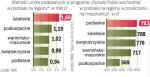 Najludniejsze województwo bierze najwięcej