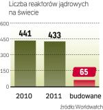 Atomowe inwestycje