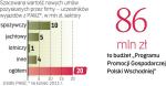 Połowę z 86 mln zł przeznaczono na wyjazdy