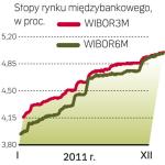 WIBOR  idzie w górę