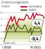 Płace rosną wolniej