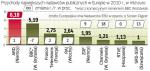 Opłaty abonamentowe, jakie pobiera się w Polsce (ok. 150 zł rocznie), są najniższe w Europie. Najwyższa sięga 330 euro. 