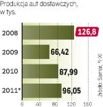 produkcja rośnie