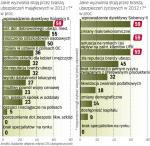 branża czeka na informacje dotyczące warty