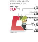 Od lat CTL i PCC, obecnie DB Schenker, odbierają udziały w rynku PKP Cargo. 