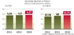 W kolejnych latach wartość rynku alkoholi będzie rosła w Polsce szybciej niż jego wielkość. To zasługa drogich produktów. 